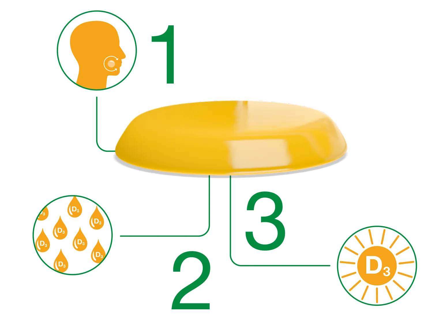 Vitamin D-Loges Gel-Tab mit drei nummerierten Hinweisen zu Zitronengeschmack, guter Bioverfügbarkeit und Vitamin-D3-Bereitstellung bei Bedarf.